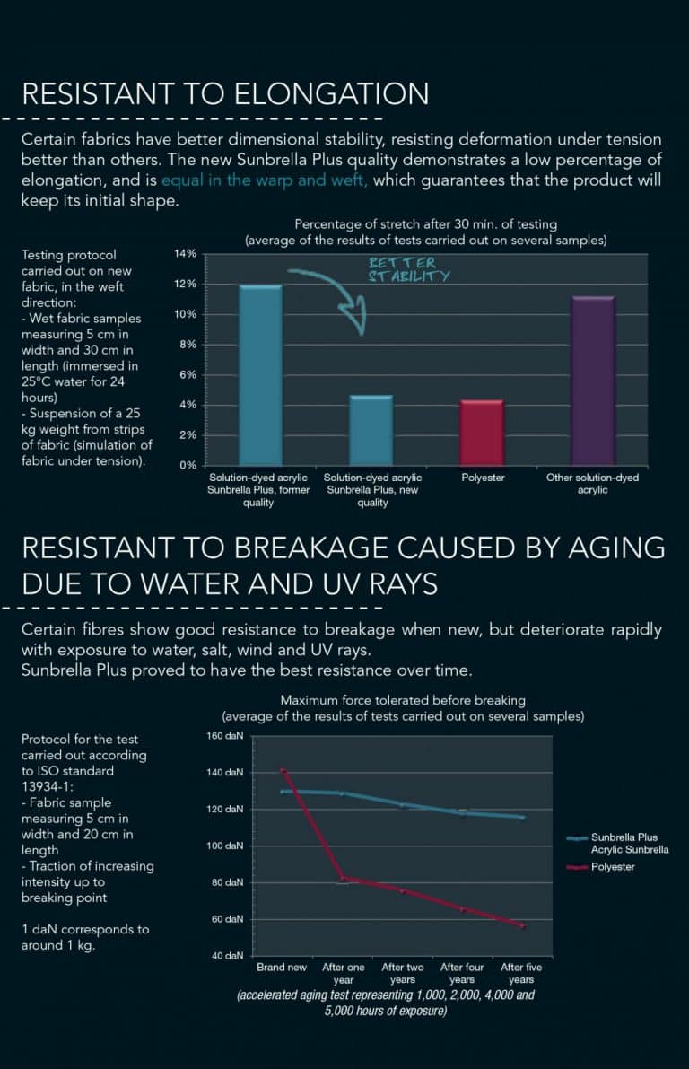 New improved Sunbrella Plus comparison2 2